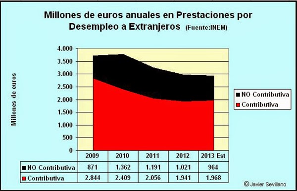 España dedica más de mil millones anuales en pensiones no contributivas a inmigrantes que no han cotizado laboralmente. España debe ser el único país, que en situación de quiebra, concede estas prestaciones.