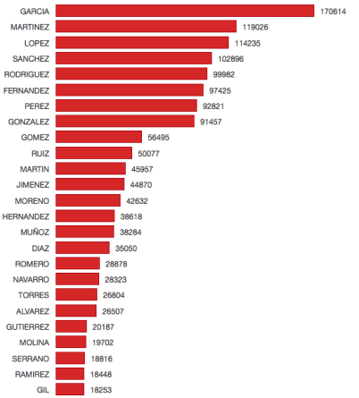25apellidosmás comunes en CAT