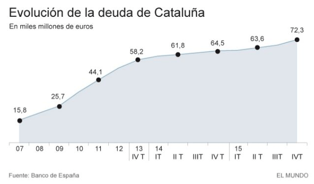S&P declara que Cataluña ya está en suspensión de&nbsp;pagos