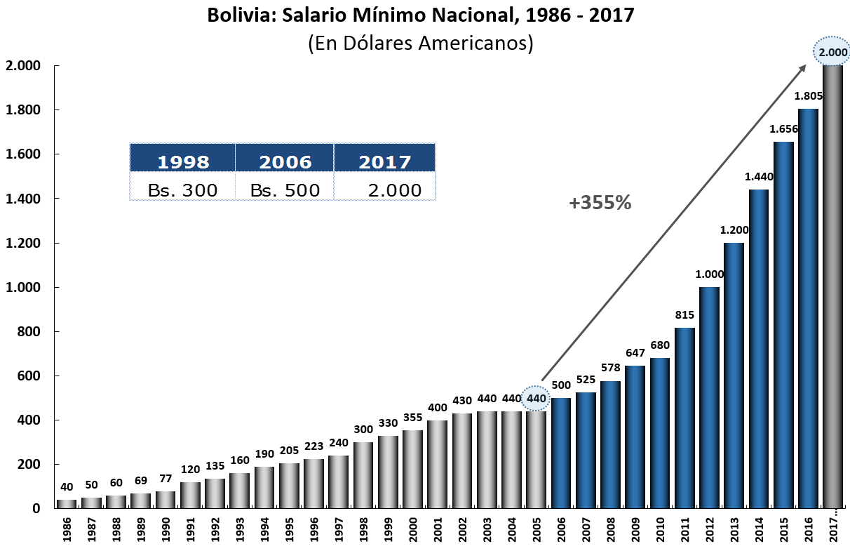 salario-mc3adnimo-para-quc3a9-bernal-mauricio
