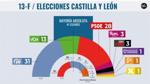 resultado-elecciones-castilla-leon